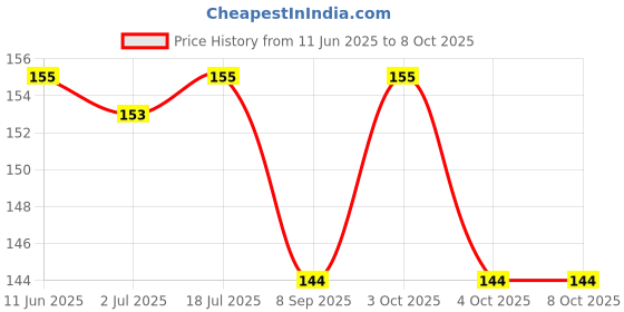 flipkart.com nsusu Reusable Glow Straws nsusu Price History Graph from 11 Jun 2025 to 7 Oct 2025