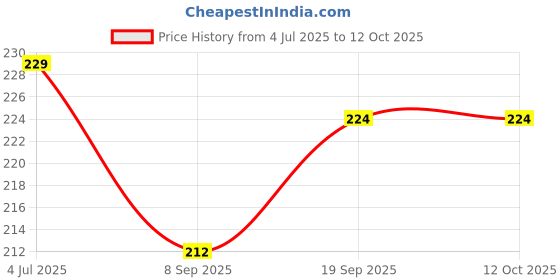 flipkart.com nsusu Stainless Steel Round Egg Steamer Rack Heatproof Stackable 7 Holes Stand B 1702 Egg Cooker nsusu Price History Graph from 4 Jul 2025 to 12 Oct 2025