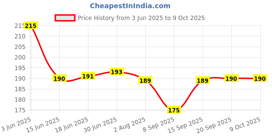 flipkart.com NSUSU Super Clean Magic Gel for Car Dashboard Cleaning Dust Cleaner for Laptop B for Computers, Laptops, Mobiles Price History Graph from 3 Jun 2025 to 8 Oct 2025