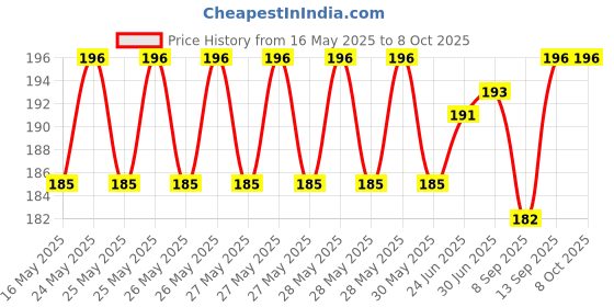 flipkart.com NSUSU Super Clean Magic Gel for Car Dashboard Cleaning Dust Cleaner for Laptop C for Computers, Laptops, Mobiles Price History Graph from 16 May 2025 to 8 Oct 2025