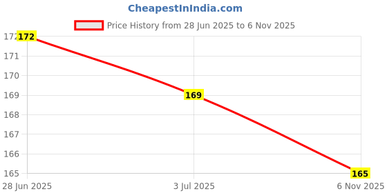 flipkart.com nsusu Women Casual, Evening, Formal, Party Beige Fabric Belt nsusu Price History Graph from 28 Jun 2025 to 6 Nov 2025