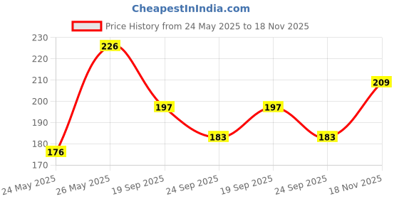 flipkart.com nsusu Women Stick-on Heavily Padded Bra nsusu Price History Graph from 24 May 2025 to 18 Nov 2025