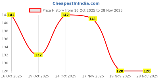flipkart.com nsusu ZIPPER REPAIR KIT C Zipper Pull nsusu Price History Graph from 16 Oct 2025 to 27 Nov 2025