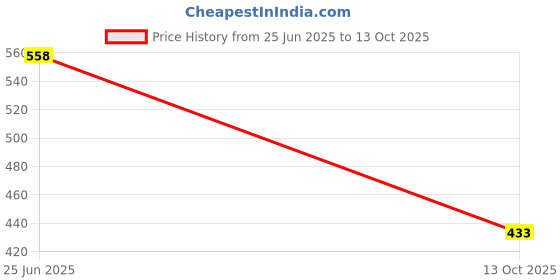 flipkart.com nsv 2 Set of Bicycle Handle Grips Double Lock Non-slip Rubber MTB Bicycle Handle Grip nsv Price History Graph from 25 Jun 2025 to 13 Oct 2025