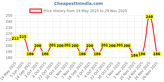 flipkart.com nsv 250 ML Oil Can/ Manual Oil Pump Manual Pump nsv Price History Graph from 19 May 2025 to 29 Nov 2025