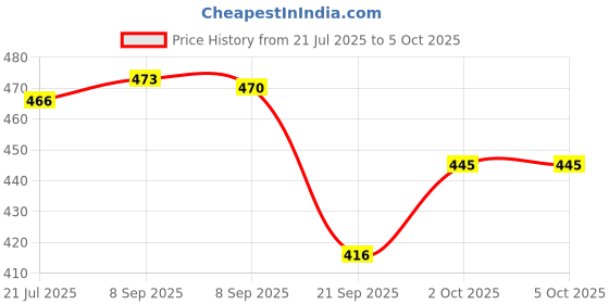 flipkart.com nsv 640MM ALLOY MTB HANDLEBAR Bicycle Handle Grip nsv Price History Graph from 21 Jul 2025 to 5 Oct 2025