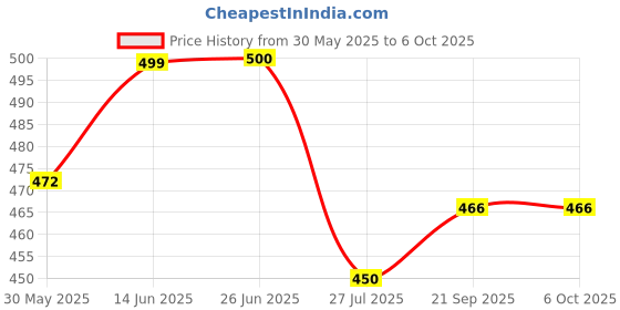 flipkart.com nsv 670 MM ALLOY MTB HANDLEBAR Bicycle Handle Grip nsv Price History Graph from 30 May 2025 to 5 Oct 2025