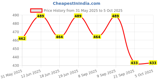 flipkart.com nsv 680 MM Steel MTB Cycle Handlebar Flat Bicycle Handlebar Bicycle Handle Grip nsv Price History Graph from 31 May 2025 to 5 Oct 2025