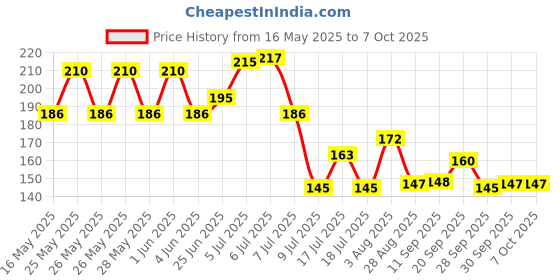 flipkart.com nsv 9 Pieces Hex Allen Key Wrench L Shape Repair Tool Set Allen Key Set Allen Key Set nsv Price History Graph from 16 May 2025 to 7 Oct 2025