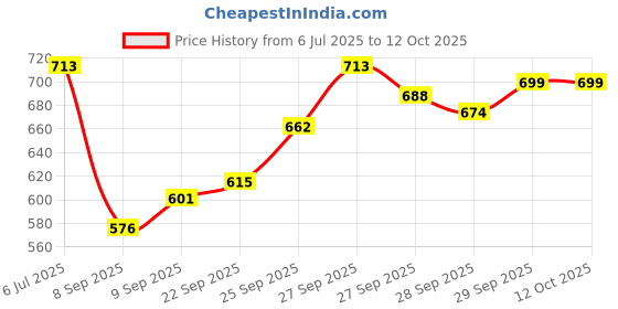 flipkart.com nsv 9 Speed Bicycle Cassette Freewheel 13-32T for MTB Road Bike Bicycle Brake Disk nsv Price History Graph from 6 Jul 2025 to 12 Oct 2025
