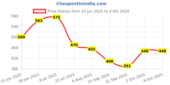 flipkart.com nsv Aluminum Alloy Bicycle Handlebar light Weight Cycle Handlebar Bicycle Handle Grip nsv Price History Graph from 15 Jun 2025 to 8 Oct 2025