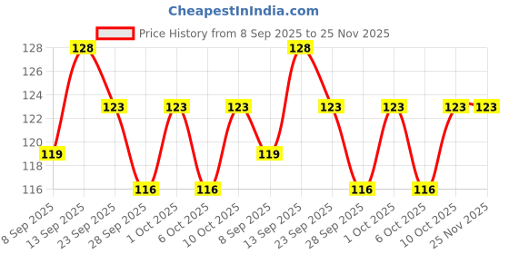 flipkart.com nsv BEST IN QUALITY EASY TO FIT CYCLE DISC BRAKE PADS Brake Shoe nsv Price History Graph from 8 Sep 2025 to 24 Nov 2025