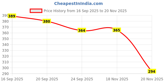 flipkart.com nsv Bicycle 116 Link Gear Chain With Front Derailleur FD Pull Down For Gear Speed Up Bicycle Brake Disk nsv Price History Graph from 16 Sep 2025 to 18 Nov 2025