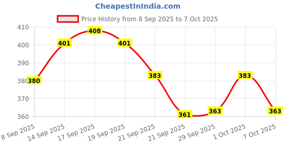 flipkart.com nsv Bicycle 116 Link Gear Chain With Front Derailleur FD Pull UP For Gear Speed Up Bicycle Brake Disk nsv Price History Graph from 8 Sep 2025 to 7 Oct 2025