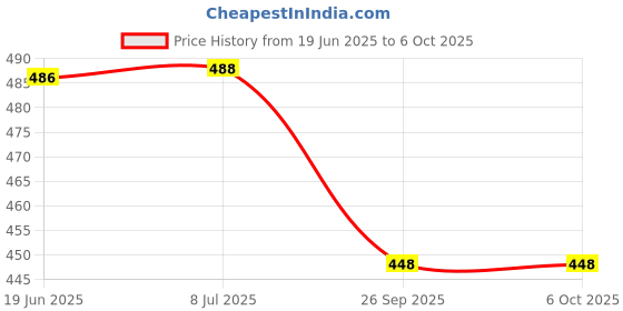 flipkart.com nsv Bicycle 180/160 Rear Disk Brake Machine For all Cycles With Multi-tool Set Cycle Bicycle Brake Disk nsv Price History Graph from 19 Jun 2025 to 5 Oct 2025