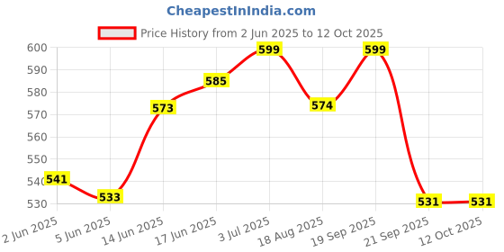 flipkart.com nsv Bicycle 180/160 Rear Disk Machine Plate and Disk Machine With Cycle Tools Kit Bicycle Brake Disk nsv Price History Graph from 2 Jun 2025 to 12 Oct 2025