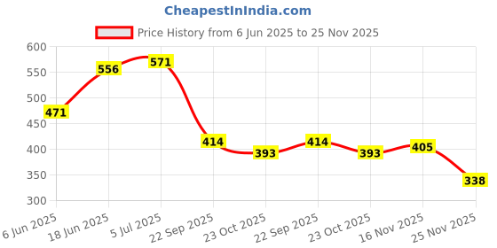 flipkart.com nsv Bicycle Bike Back Tail Police COB Cycle light LED Rear Break Light nsv Price History Graph from 6 Jun 2025 to 25 Nov 2025