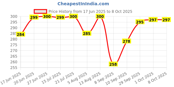 flipkart.com nsv Bicycle Bottom Bracket Set Pedal nsv Price History Graph from 17 Jun 2025 to 8 Oct 2025