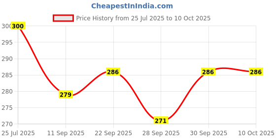 flipkart.com nsv Bicycle Chain 7/8 Speed 116 Links Narrow Shimano Bicycle Brake Disk nsv Price History Graph from 25 Jul 2025 to 9 Oct 2025
