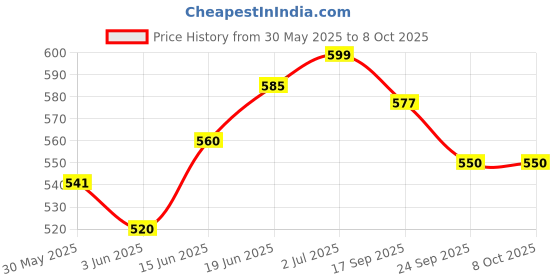 flipkart.com nsv Bicycle Combo of Cycle Disc Brake caliper + cycle handle Rubber Grip Bicycle Brake Disk nsv Price History Graph from 30 May 2025 to 8 Oct 2025
