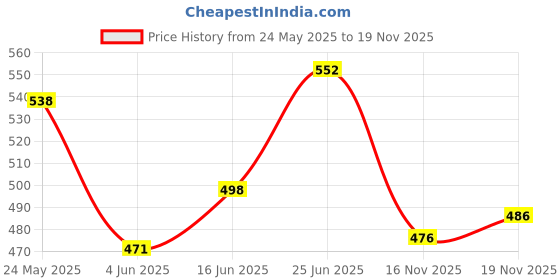 flipkart.com nsv Bicycle Combo Of Front Cycle Light Back Tail Light And Tyre Valve Light LED Front Rear Light Combo nsv Price History Graph from 24 May 2025 to 19 Nov 2025