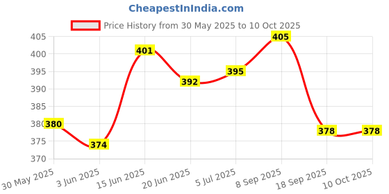 flipkart.com nsv Bicycle Components Front & Rear Mudguard With Clip-on Front & Clamp Black Fender Clip-on Front & Rear Fender nsv Price History Graph from 30 May 2025 to 10 Oct 2025