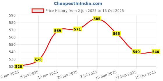 flipkart.com nsv Bicycle Disc Brake Front/Rear Mechanical Caliper + Cycle Handle Grip Metal Rings Bicycle Brake Disk nsv Price History Graph from 2 Jun 2025 to 15 Oct 2025