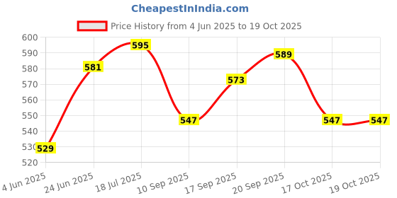 flipkart.com nsv Bicycle F140/160 R180/160 Disc brake Mechanical Caliper + Cycle Handle Grip Bicycle Brake Disk nsv Price History Graph from 4 Jun 2025 to 18 Oct 2025