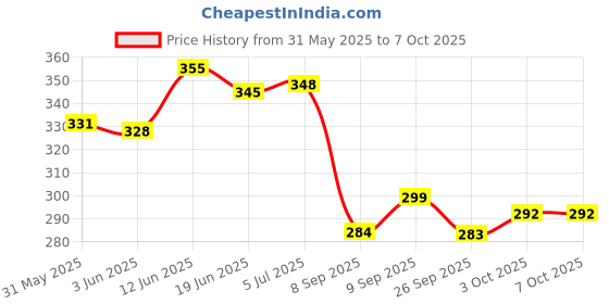 flipkart.com nsv Bicycle Fender Front & Rear Mudguard With Cycle Chain Lock & Cycle Bottle Holder Full Length Front & Rear Fender nsv Price History Graph from 31 May 2025 to 3 Oct 2025