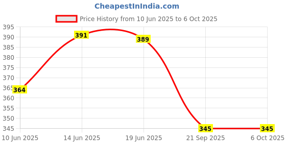 flipkart.com nsv Bicycle Fender Front & Rear Mudguard With Cycle Tyre Valve Light & Number Lock Full Length Front & Rear Fender nsv Price History Graph from 10 Jun 2025 to 5 Oct 2025