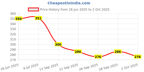 flipkart.com nsv Bicycle Fender Front & Rear Mudguard With Number Chain Lock & Bottle Holder Full Length Front & Rear Fender nsv Price History Graph from 26 Jun 2025 to 2 Oct 2025