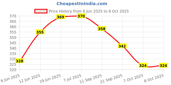 flipkart.com nsv Bicycle Fender Front & Rear With Cycle Number Lock & Tyre Light Cycle Mudguard Full Length Front & Rear Fender nsv Price History Graph from 6 Jun 2025 to 7 Oct 2025