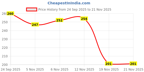 flipkart.com nsv Bicycle Front & Rear Fender/Mudguard With Reflective Tape And Cycle Tail Light Full Length Front & Rear Fender nsv Price History Graph from 24 Sep 2025 to 20 Nov 2025