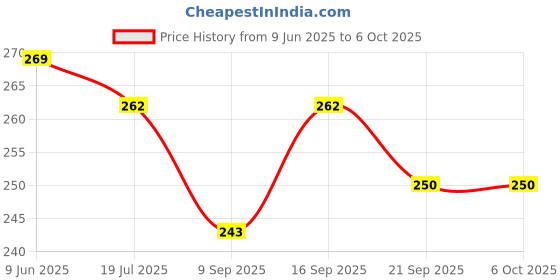 flipkart.com nsv Bicycle Front & Rear Metal Fitting Mudguard With Cycle Bell & Handle Grip Full Length Front & Rear Fender nsv Price History Graph from 9 Jun 2025 to 6 Oct 2025