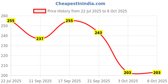 flipkart.com nsv Bicycle Front & Rear Mudguard And Reflective Tape With Cycle Bottle Holder Full Length Front & Rear Fender nsv Price History Graph from 22 Jul 2025 to 6 Oct 2025