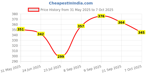 flipkart.com nsv Bicycle Front & Rear Mudguard With Combination Number Lock and Bell Full Length Front & Rear Fender nsv Price History Graph from 31 May 2025 to 6 Oct 2025