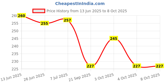 flipkart.com nsv Bicycle Front & Rear Mudguard With Cycle Handlebar Grip & Bottle Holder Full Length Front & Rear Fender nsv Price History Graph from 13 Jun 2025 to 6 Oct 2025