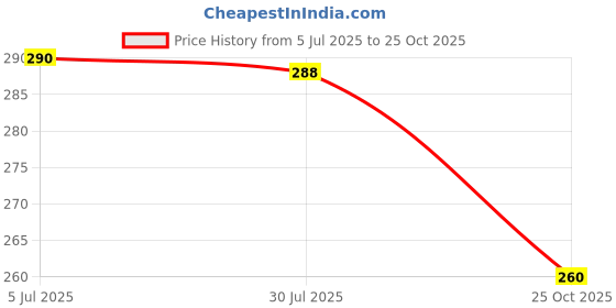 flipkart.com nsv Bicycle Front & Rear Mudguard With Iron Fitting With Cycle Multicolor Tyre Light Full Length Front & Rear Fender nsv Price History Graph from 5 Jul 2025 to 25 Oct 2025
