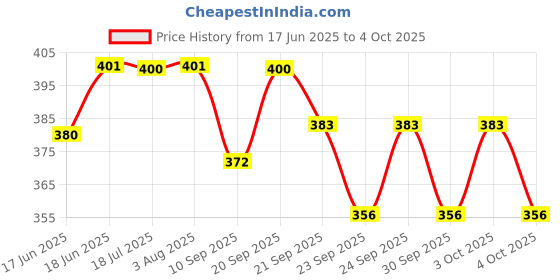 flipkart.com nsv Bicycle Front Derailleur FD Pull Down For Gear Speed Up With 116 Link Gear Chain Bicycle Brake Disk nsv Price History Graph from 17 Jun 2025 to 4 Oct 2025