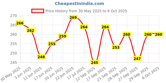flipkart.com nsv Bicycle Front Derailleur FD Pull UP For Gear Speed Up Front Gear Adjust Clamp Bicycle Brake Disk nsv Price History Graph from 30 May 2025 to 5 Oct 2025