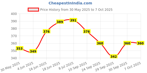 flipkart.com nsv Bicycle Handle Grip Anti-theft With Slip Non Combo Set of 2 Bicycle Handle Grip nsv Price History Graph from 30 May 2025 to 6 Oct 2025