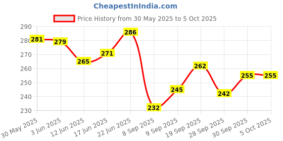 flipkart.com nsv Bicycle Handle Stem Universal Short Handlebar Stem (Aluminum Alloy Black) Bicycle Handle Grip nsv Price History Graph from 30 May 2025 to 5 Oct 2025