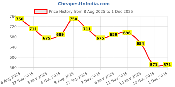 flipkart.com nsv Bicycle Handlebar Metal Rod light Weight Bicycle Handlebar Stem Metal Ring Grip Bicycle Handle Grip nsv Price History Graph from 8 Aug 2025 to 1 Dec 2025