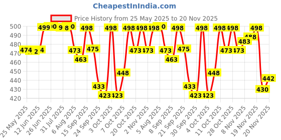 flipkart.com nsv Bicycle Handlebar Rod light Weight Cycle Handlebar and Cycle Handle Stem Bicycle Handle Grip nsv Price History Graph from 25 May 2025 to 20 Nov 2025