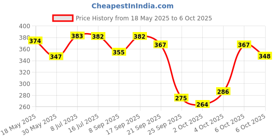 flipkart.com nsv Bicycle Hub Axle with Bearing Both Side Rear 1pc Bicycle Brake Disk nsv Price History Graph from 18 May 2025 to 6 Oct 2025
