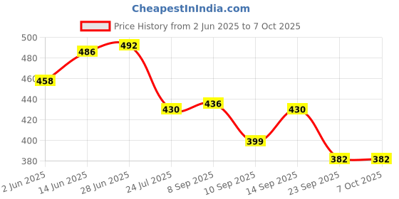 flipkart.com nsv Bicycle Mechanical Disc Brake Caliper Set Front/Rear 180-160mm Cycle handle grip Bicycle Brake Disk nsv Price History Graph from 2 Jun 2025 to 7 Oct 2025