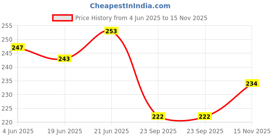 flipkart.com nsv Bicycle Mountain Bike Head Set Head Parts Integrated 1-1/8" Tapered Sealed BMX Bicycle Brake Disk nsv Price History Graph from 4 Jun 2025 to 15 Nov 2025