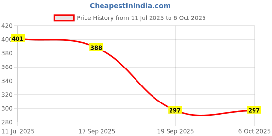 flipkart.com nsv Bicycle Mudguard Fat Tyre Clip-on Front & Full Length Front & Rear (Black) Clip-on Front & Rear Fender nsv Price History Graph from 11 Jul 2025 to 6 Oct 2025