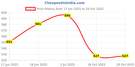 flipkart.com nsv Bicycle Multispeed Chain Wheel Bicycle Brake Disk nsv Price History Graph from 17 Jun 2025 to 20 Oct 2025