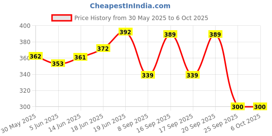 flipkart.com nsv Bicycle Pull UP Front Derailleur FD For Gear Speed Up With 116 Link Gear Chain Bicycle Brake Disk nsv Price History Graph from 30 May 2025 to 5 Oct 2025